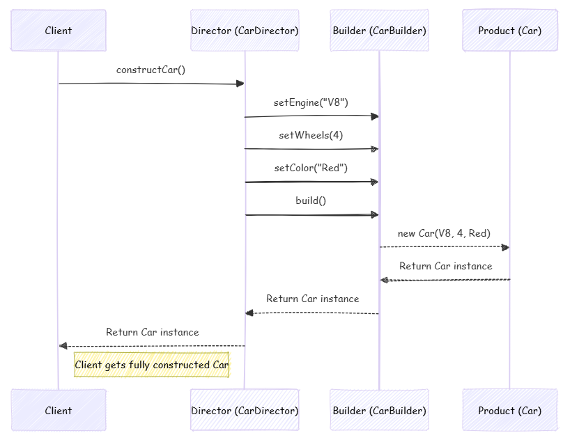builder-pattern