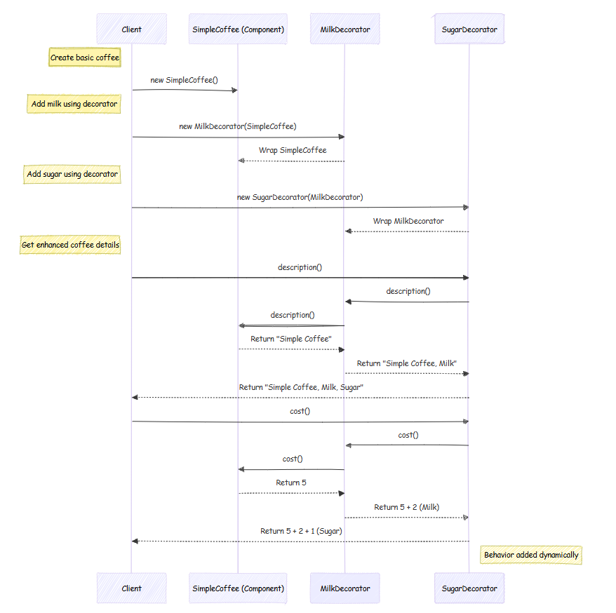 Decorator Pattern