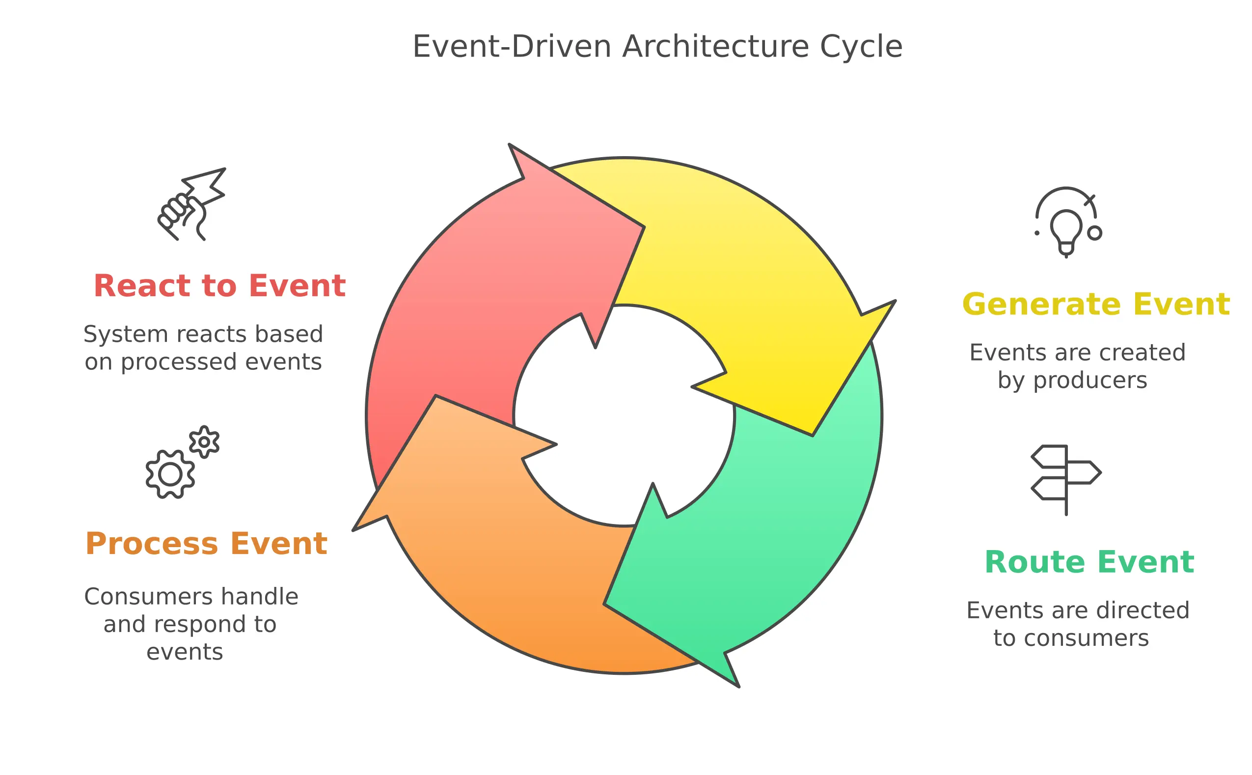Event-Driven Architecture