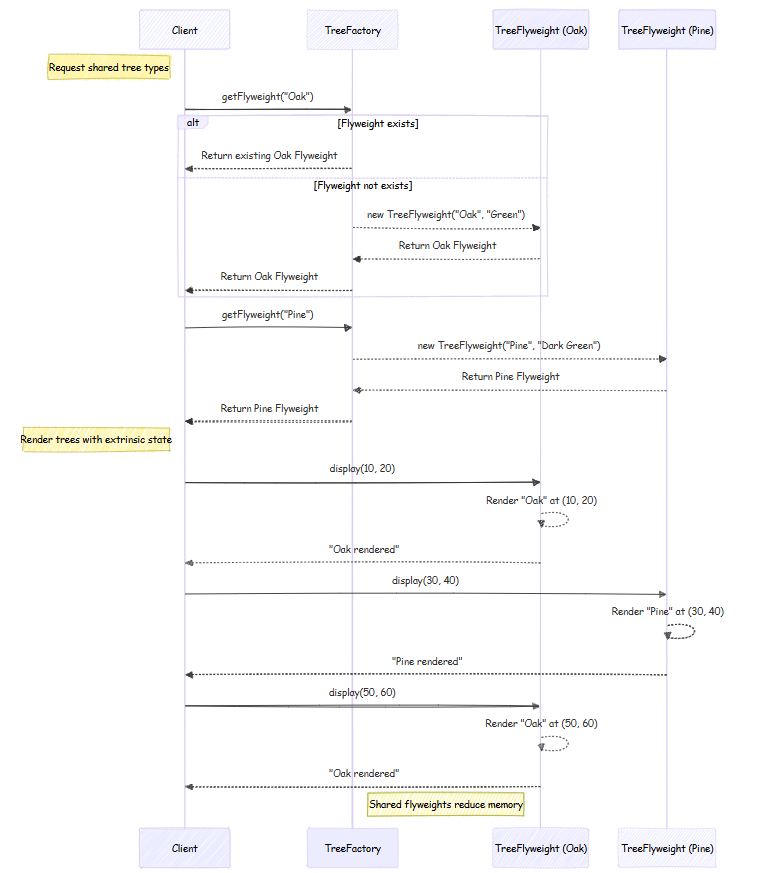 Flyweight Pattern
