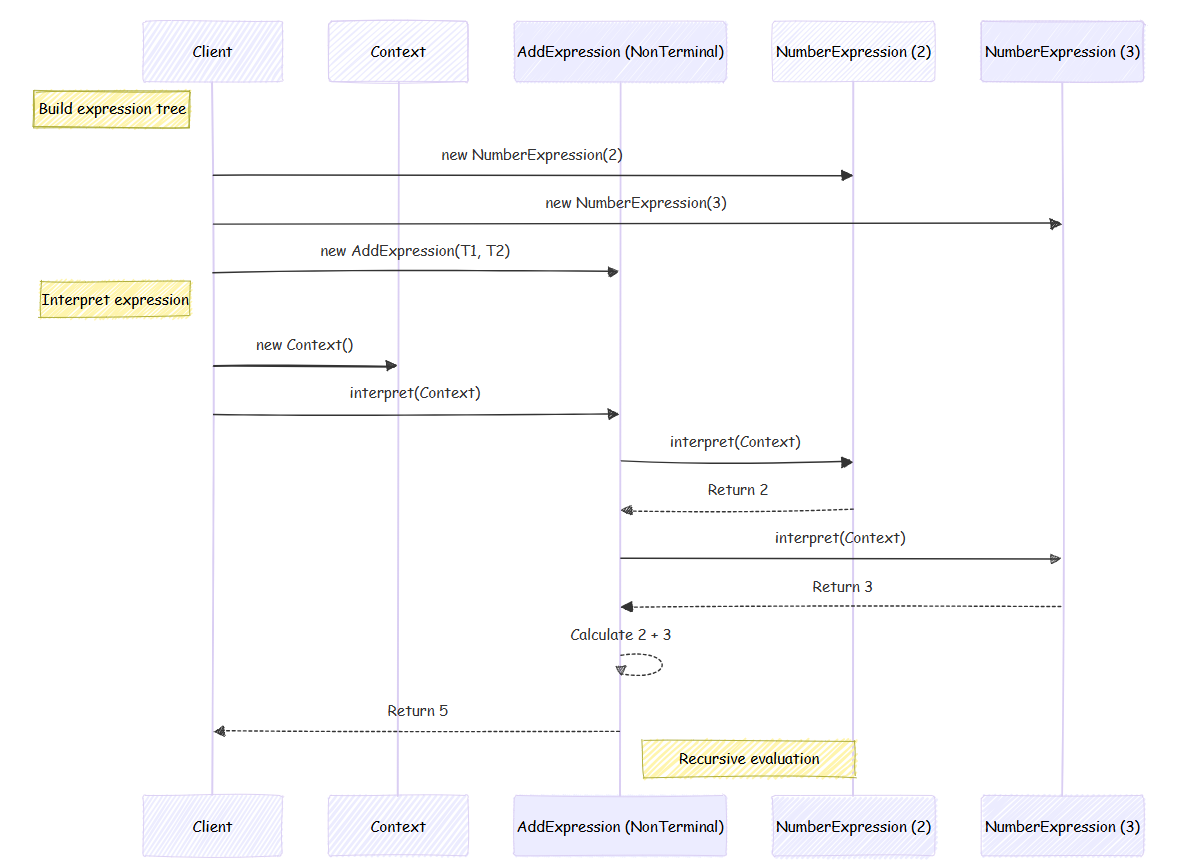 Interpreter Pattern