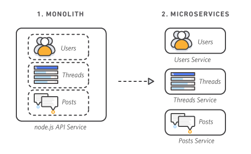 Microservices vs Monolithic Architecture