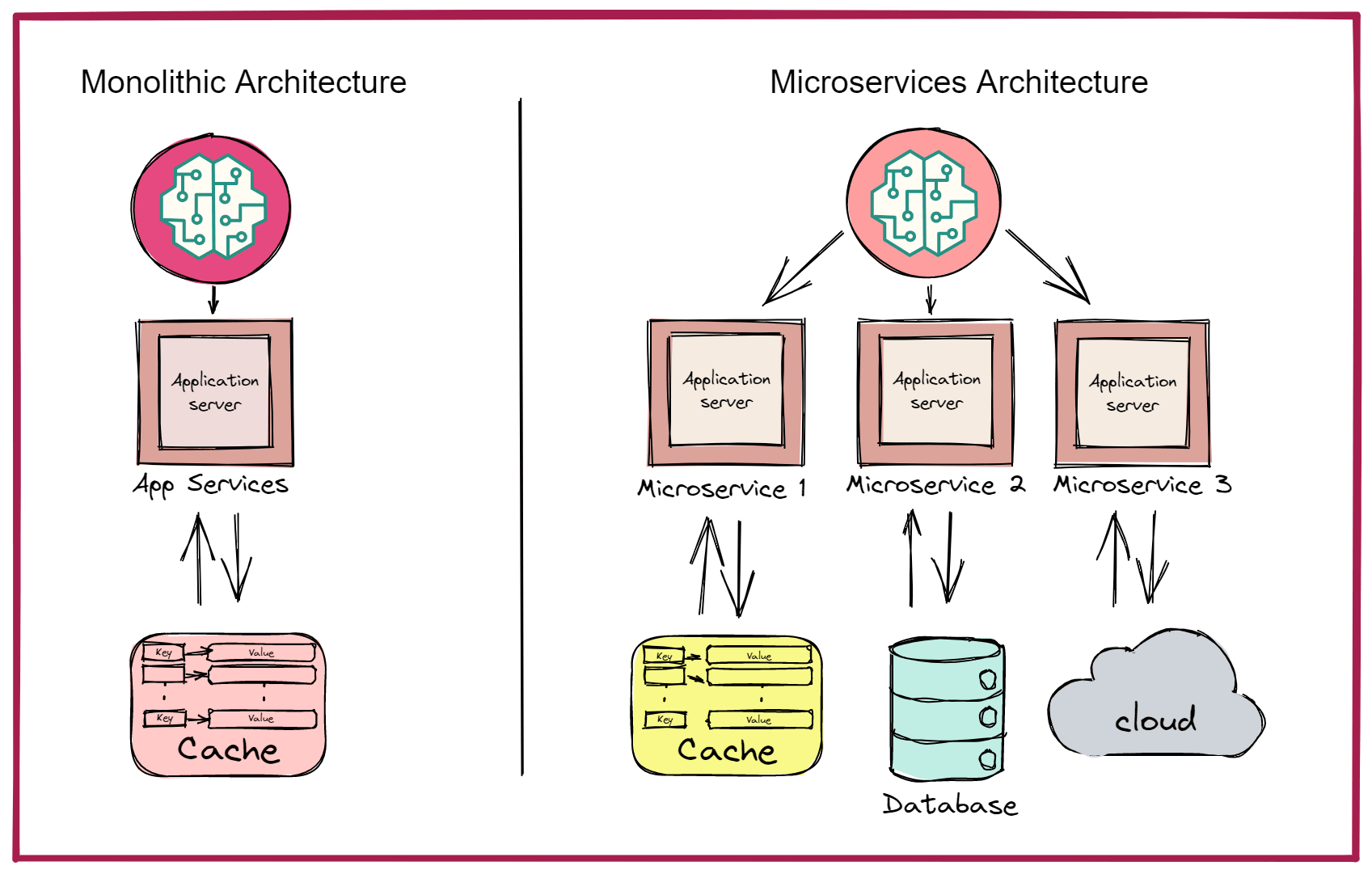 Microservices Architecture