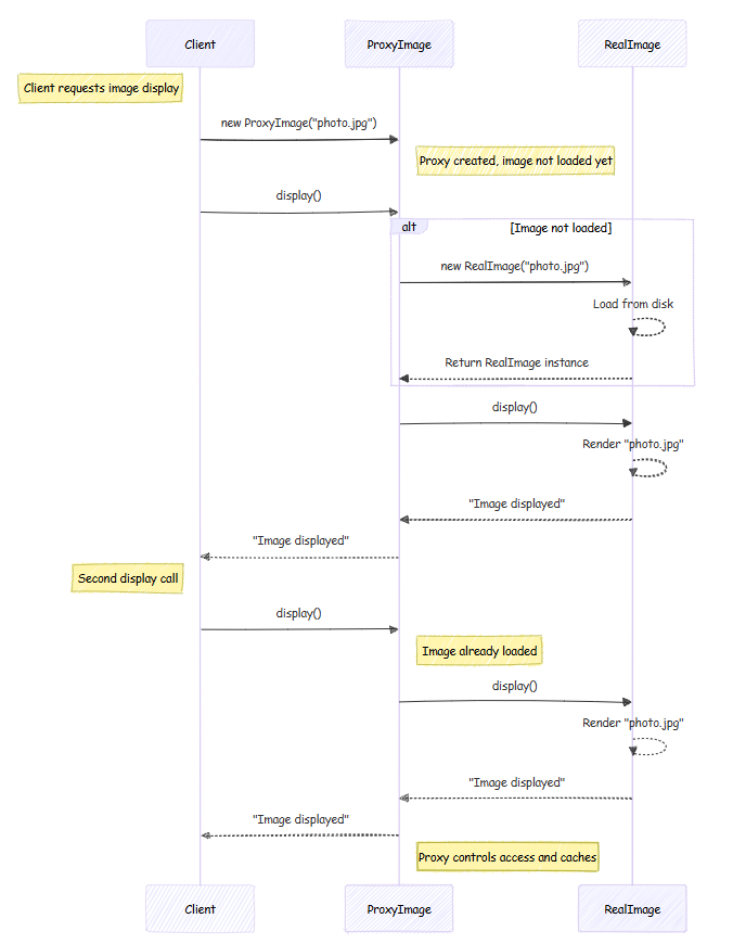 Proxy Pattern